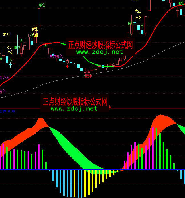 ͨ_(d)MACD(qing)շ߄(sh)ָ(bio)ʽ