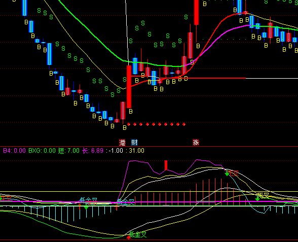 ͨ_(d)MACD+KDJ+Iu+Iuָ(bio)ʽ