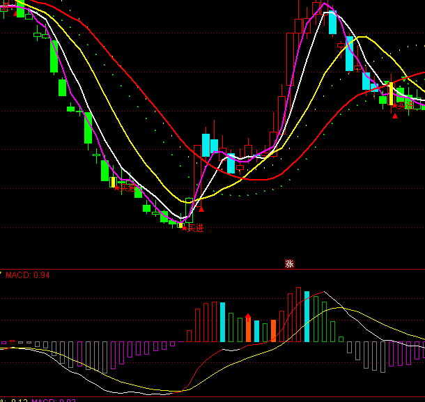 ͨ_(d)MACD(yu)ָ(bio)ʽ