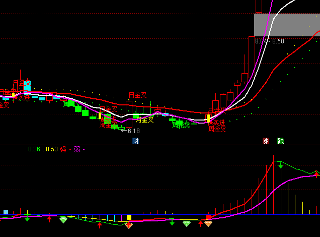 ͨ_řC(gu)MACDָ(bio)ʽ